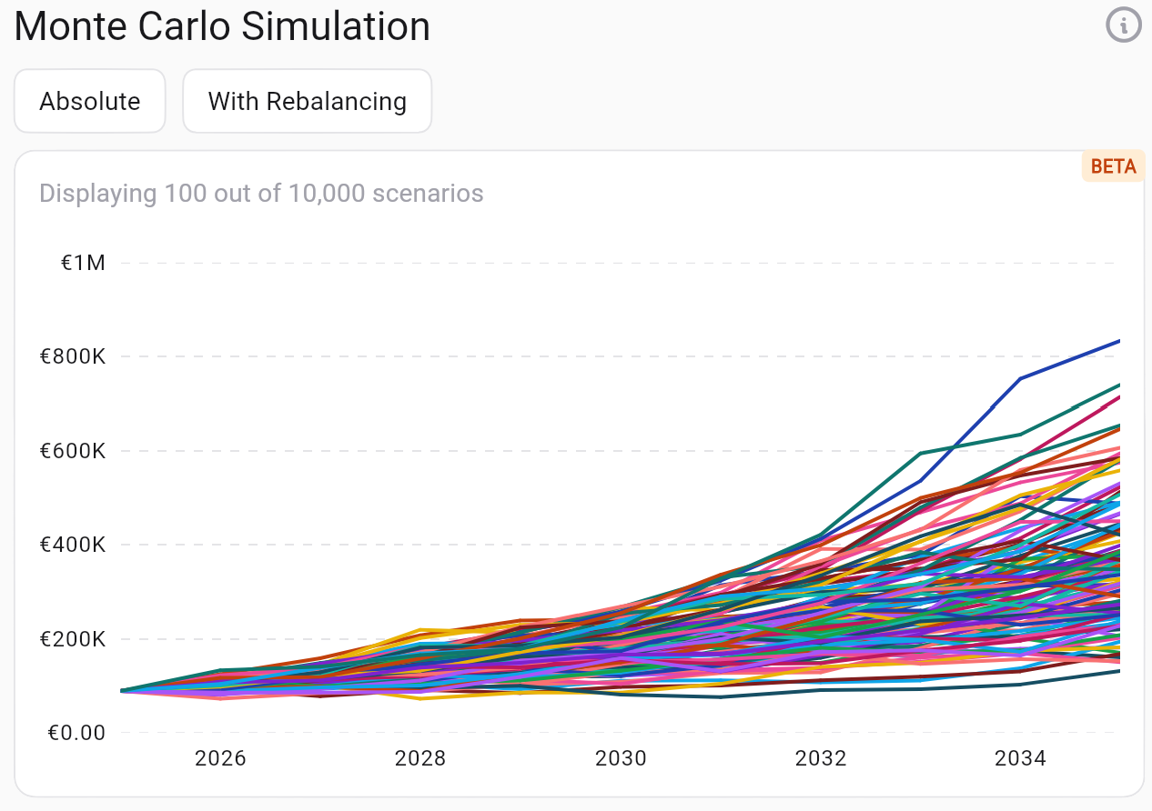 Curva degli scenari Monte Carlo