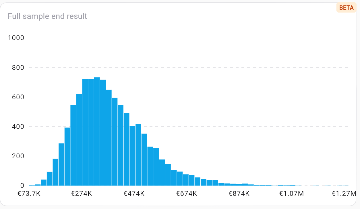 Istogramma degli esiti Monte Carlo